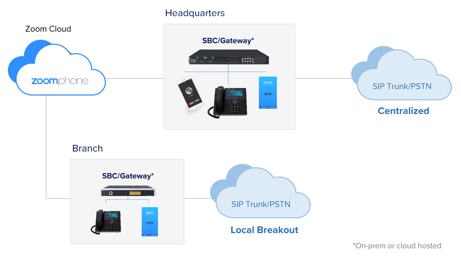 Zoom Phone Deployments